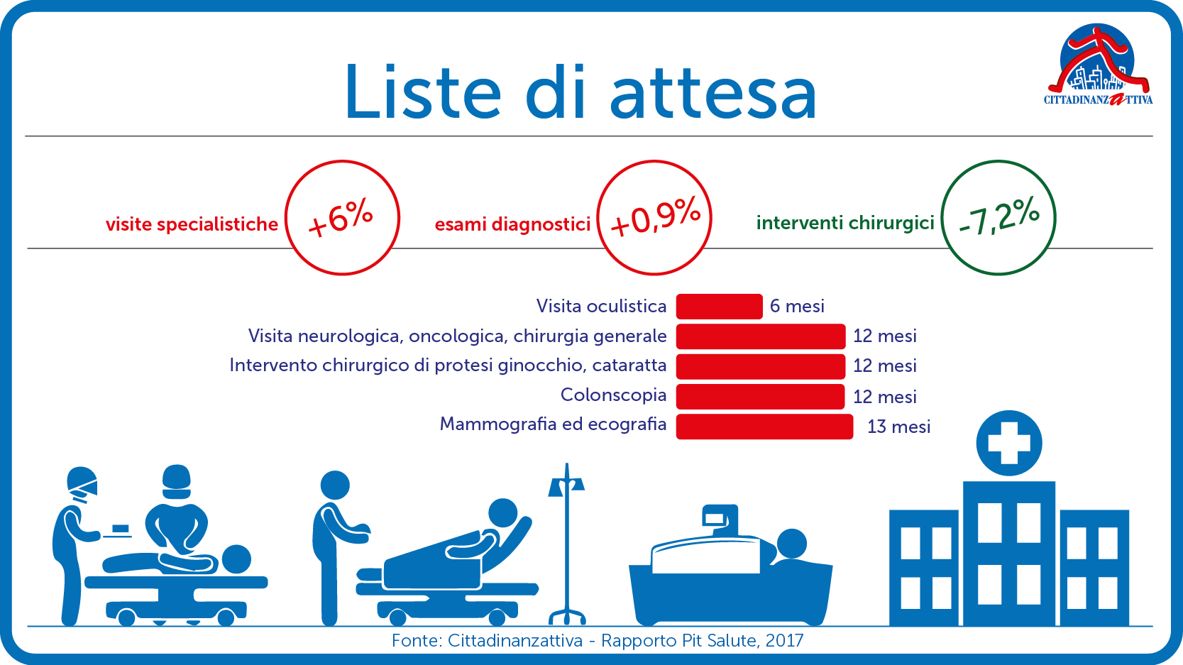 Dati liste d'attesa sanità pubblica 2017